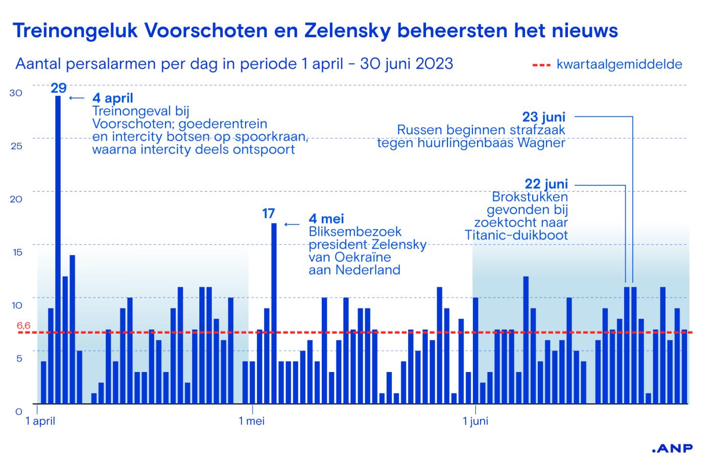 Graphic: aantal persalarmen per dag in periode 1 april - 30 juni 2023 | Treinongeluk en Zelensky